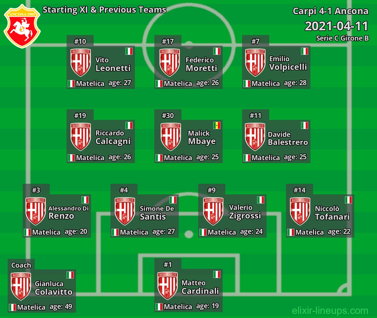 Ancona Starting XI & Previous Teams 2021-04-11