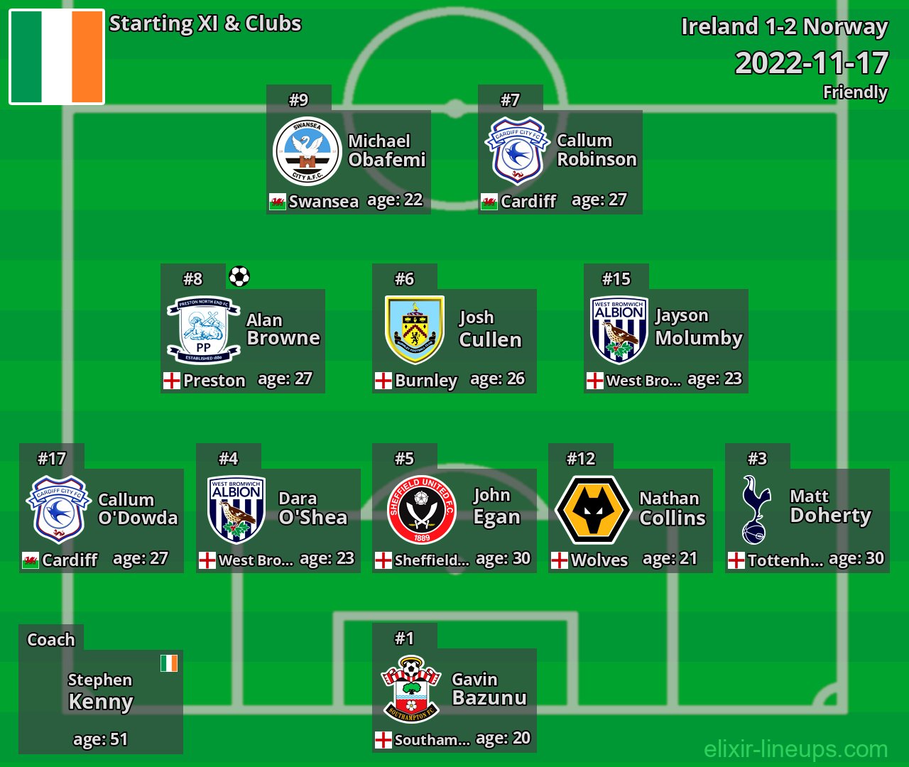Ireland Starting XI 2022-11-17