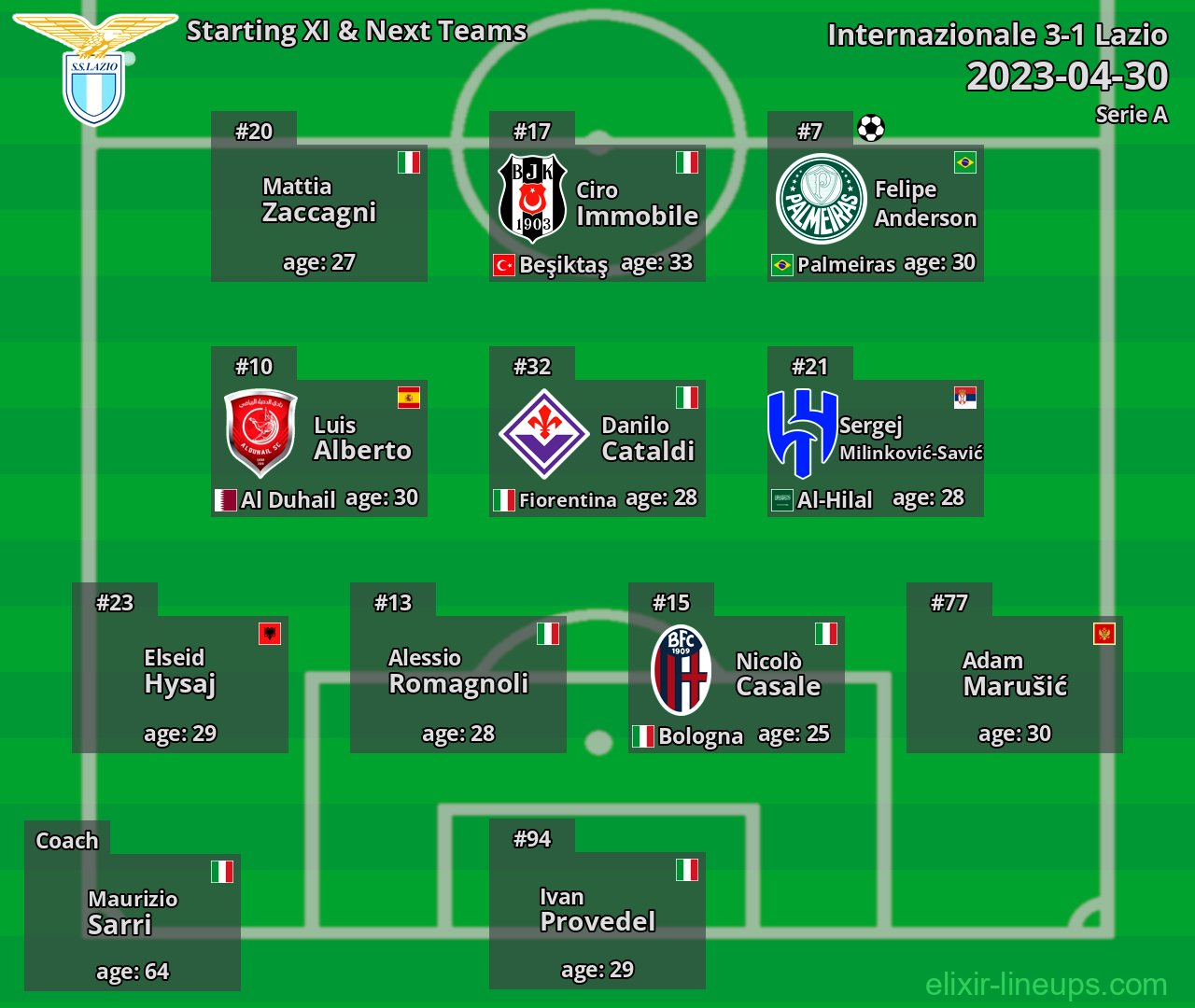 Lazio Starting XI & Next Teams 2023-04-30