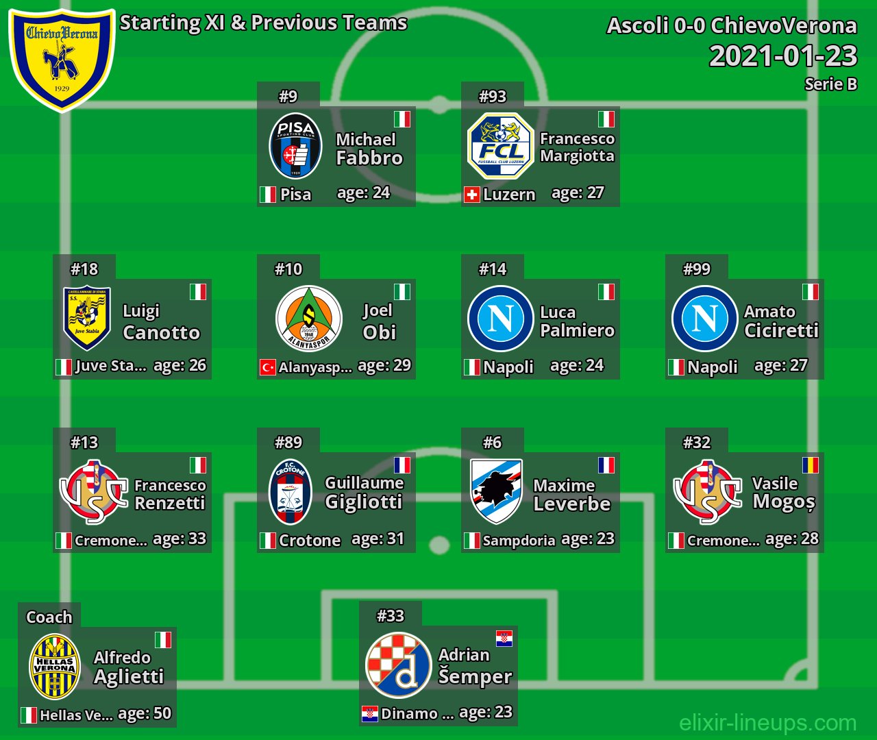 ChievoVerona Starting XI & Previous Teams 2021-01-23
