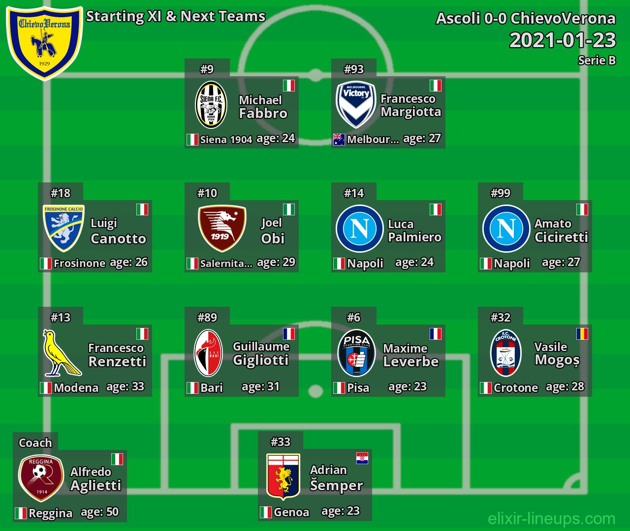 ChievoVerona Starting XI & Next Teams 2021-01-23