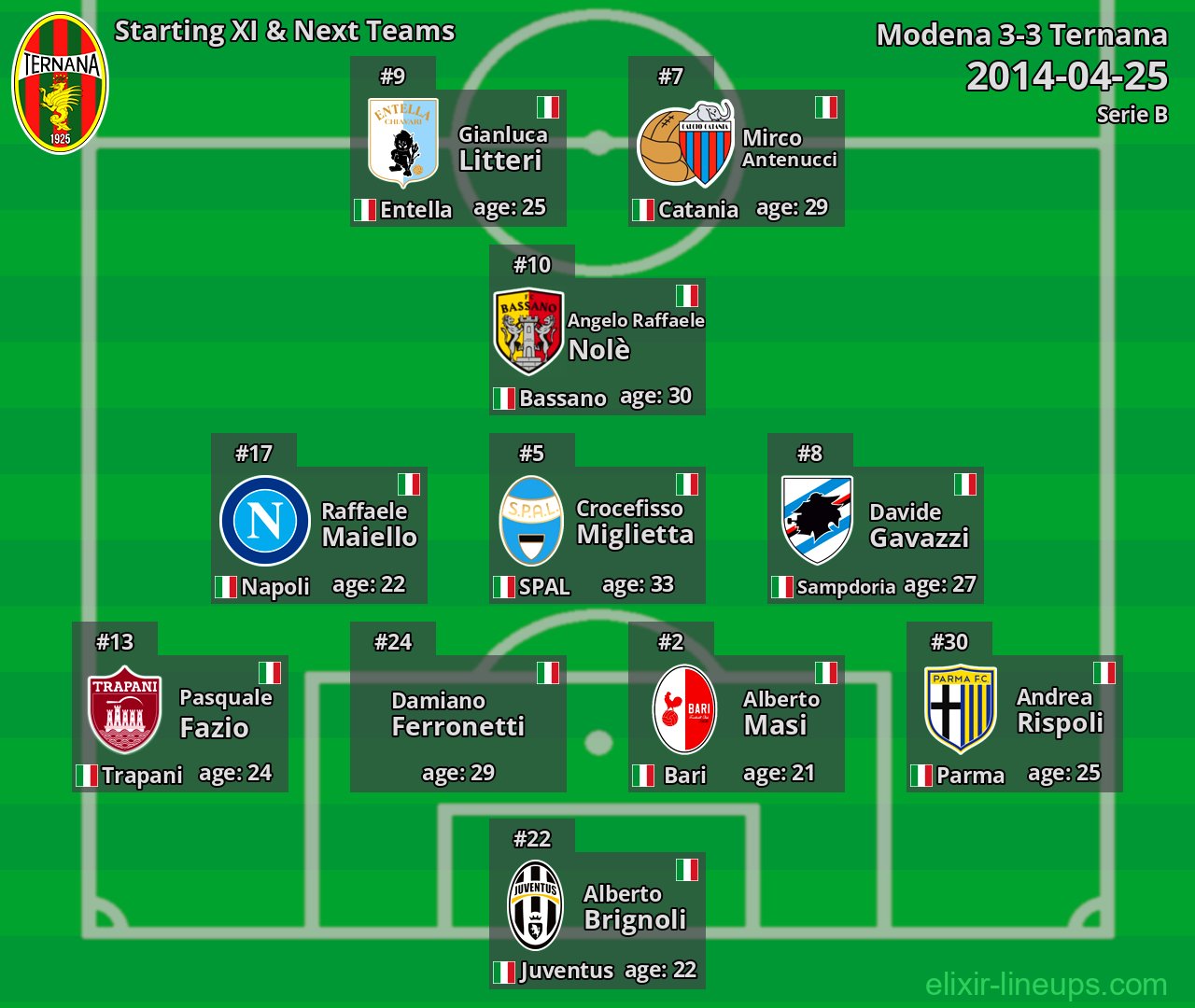 Ternana Starting XI & Next Teams 2014-04-25