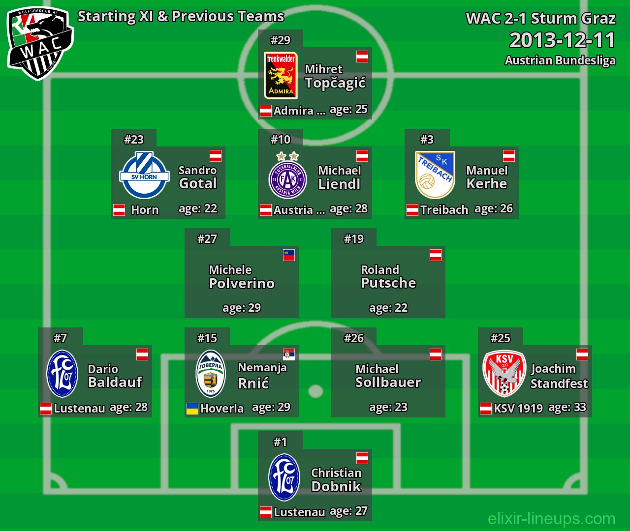 WAC Starting XI & Previous Teams 2013-12-11