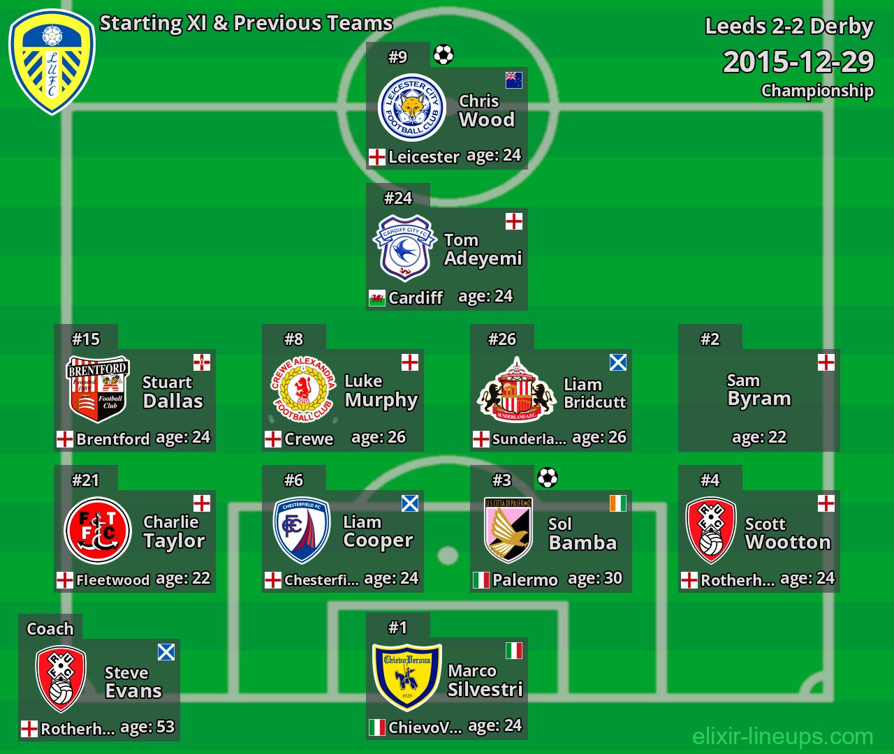 Leeds Starting XI & Previous Teams 2015-12-29