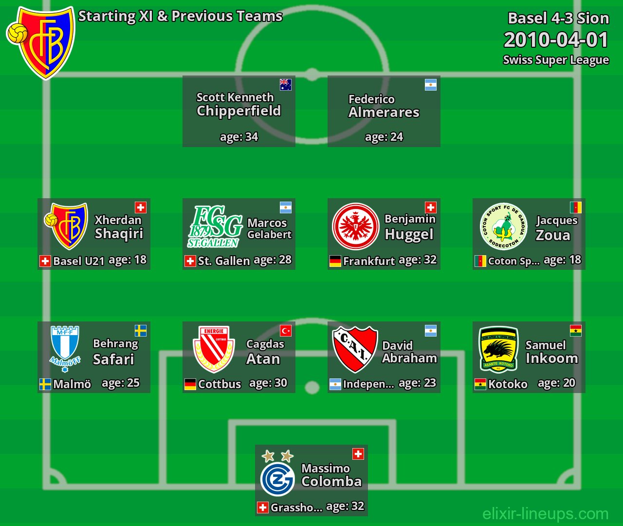 Basel Starting XI & Previous Teams 2010-04-01
