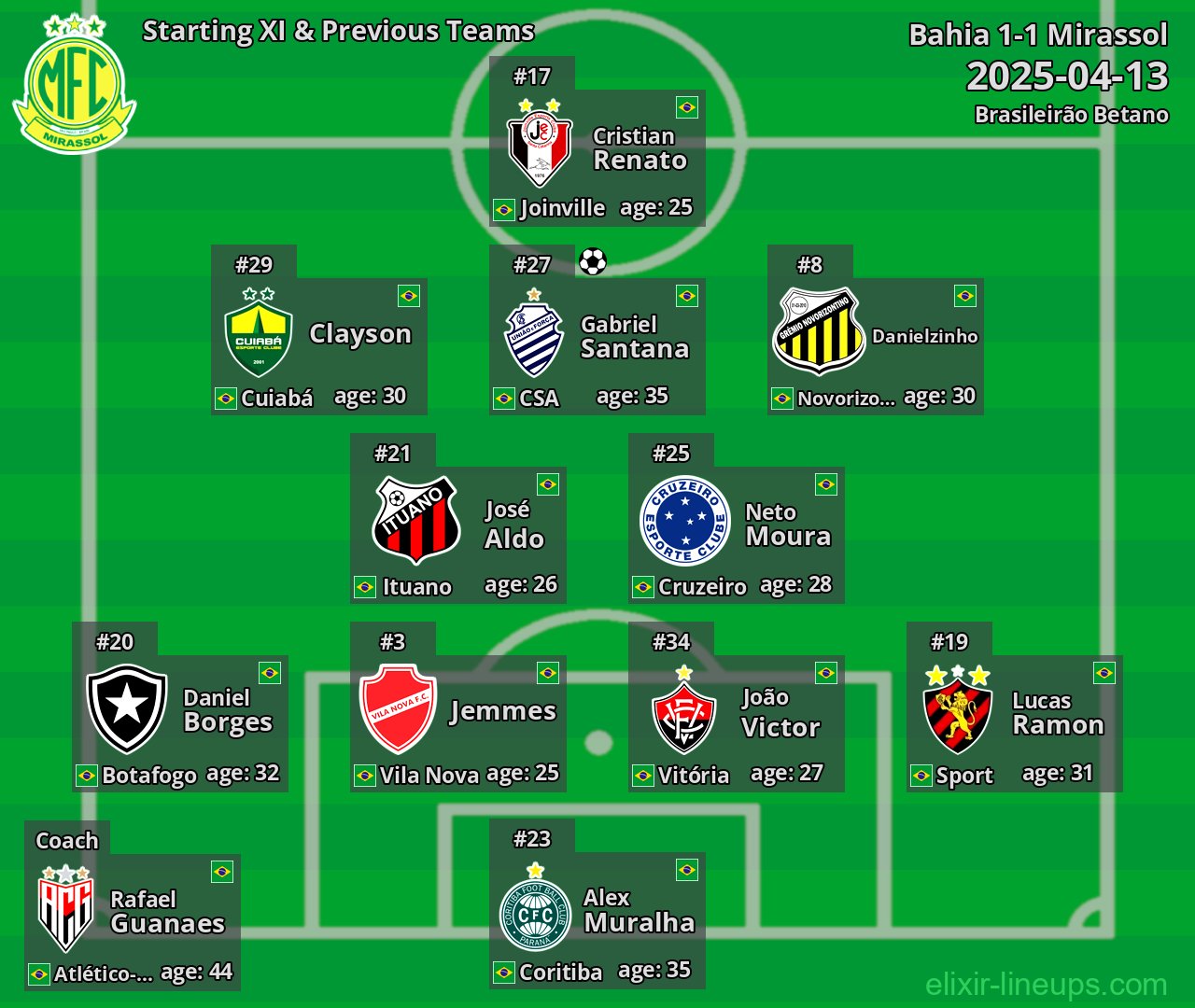 Mirassol Starting XI & Previous Teams 2025-04-13