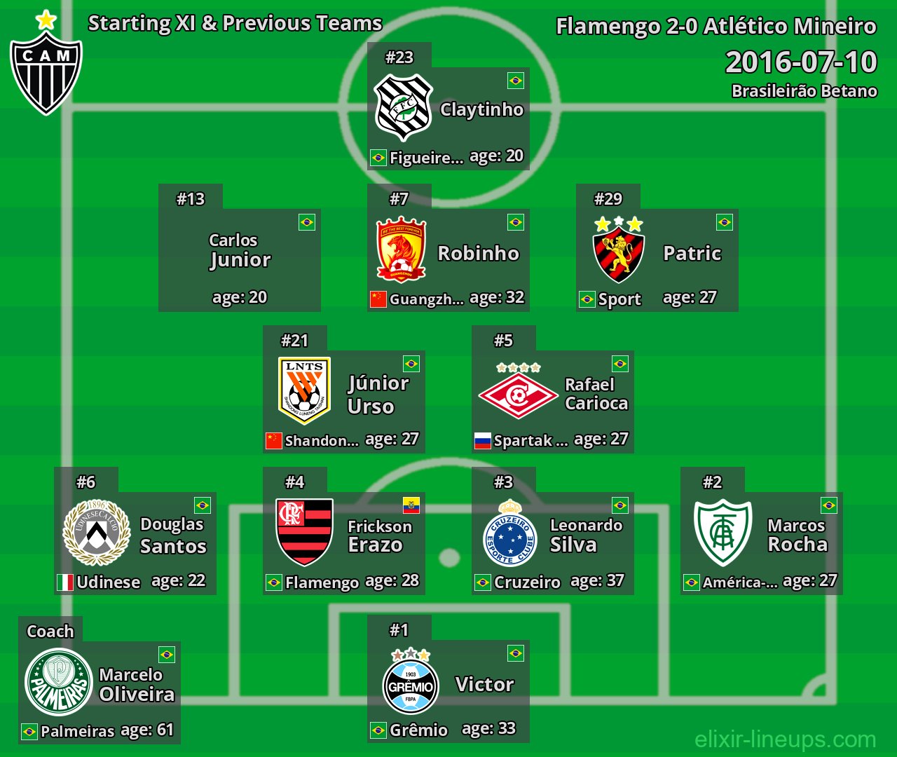 Atlético Mineiro Starting XI & Previous Teams 2016-07-10