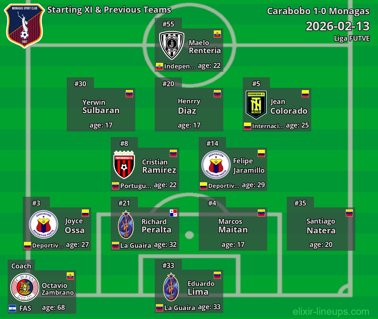 Monagas Starting XI & Previous Teams 2026-02-13