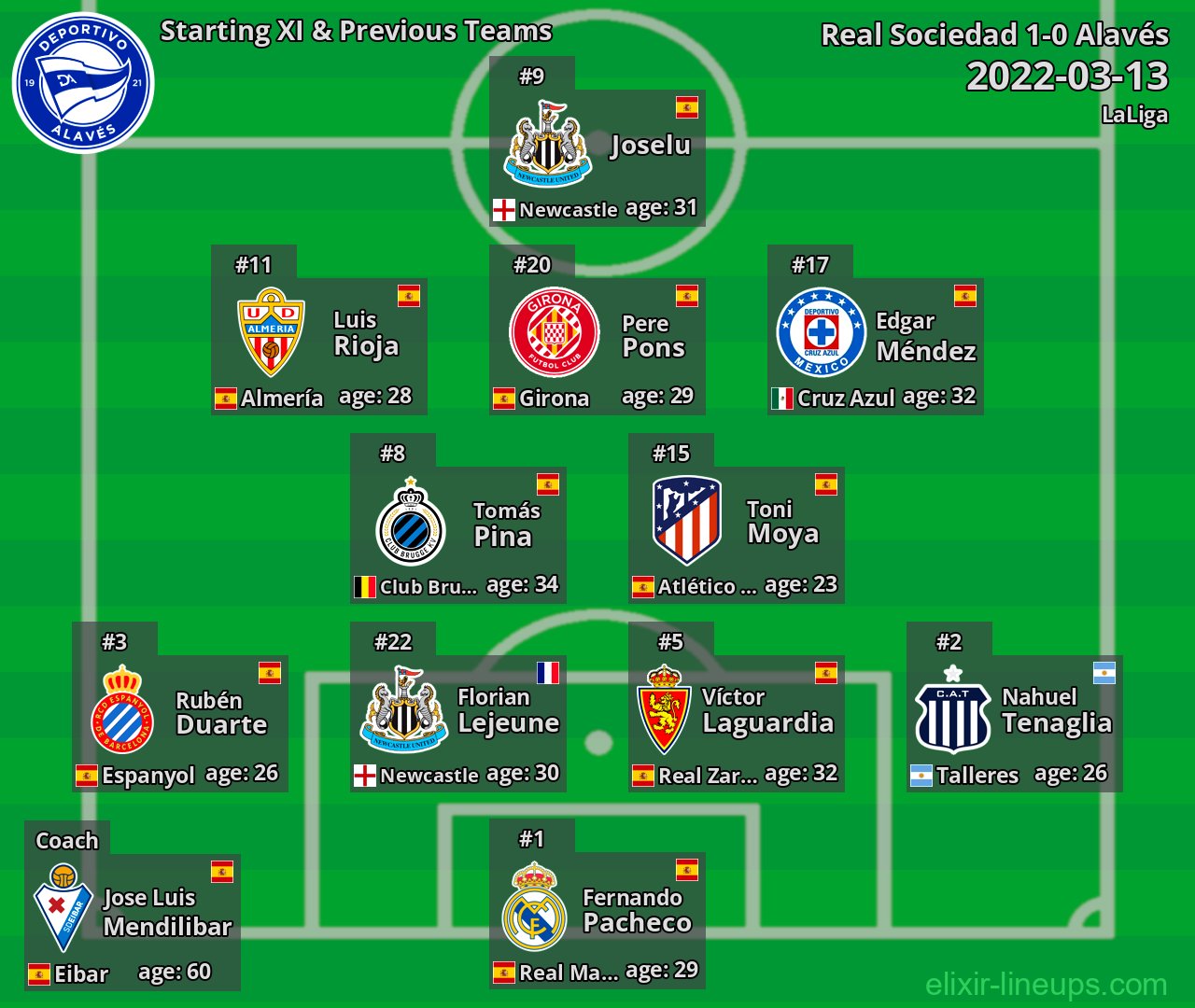 Alavés Starting XI & Previous Teams 2022-03-13