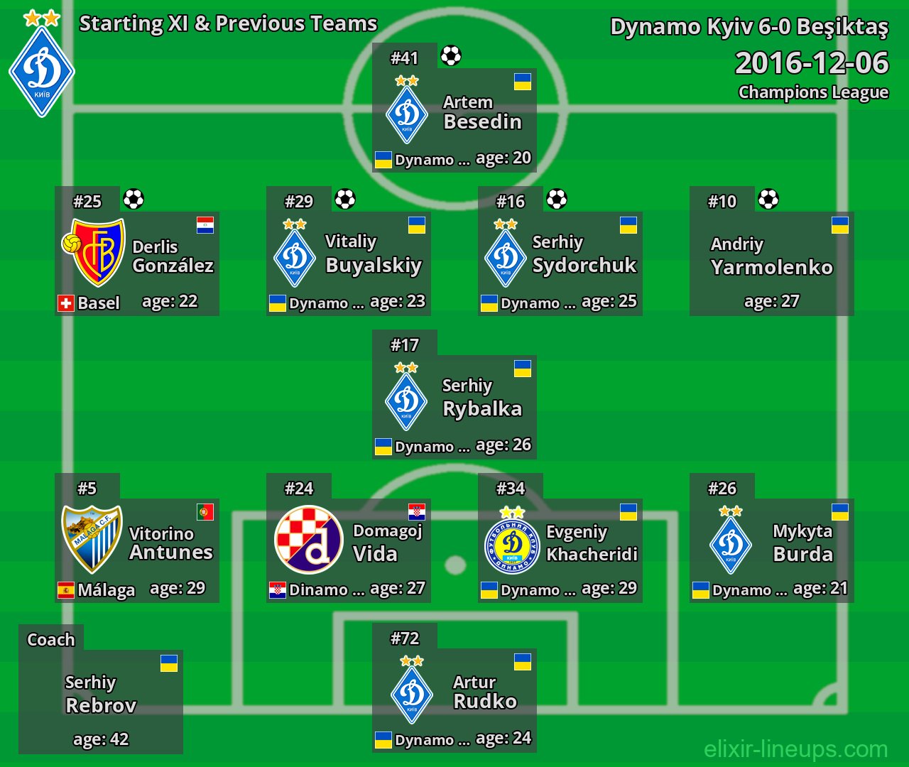 Dynamo Kyiv Starting XI & Previous Teams 2016-12-06