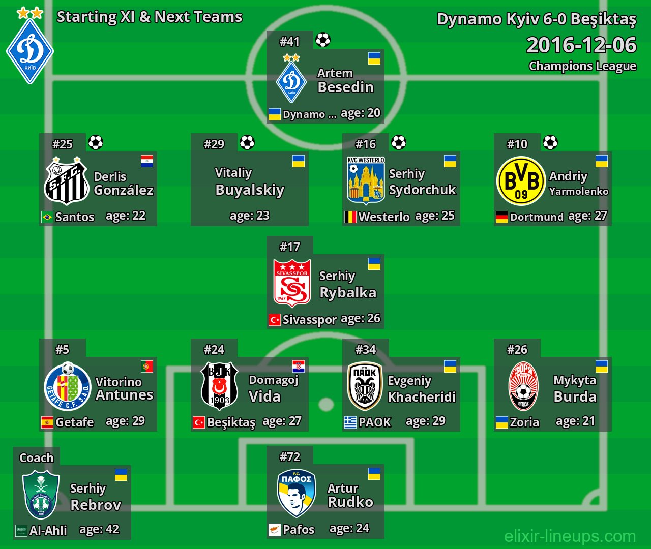 Dynamo Kyiv Starting XI & Next Teams 2016-12-06