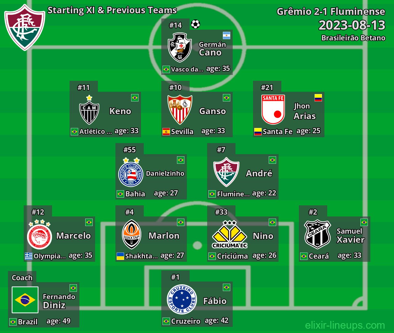 Fluminense Starting XI & Previous Teams 2023-08-13