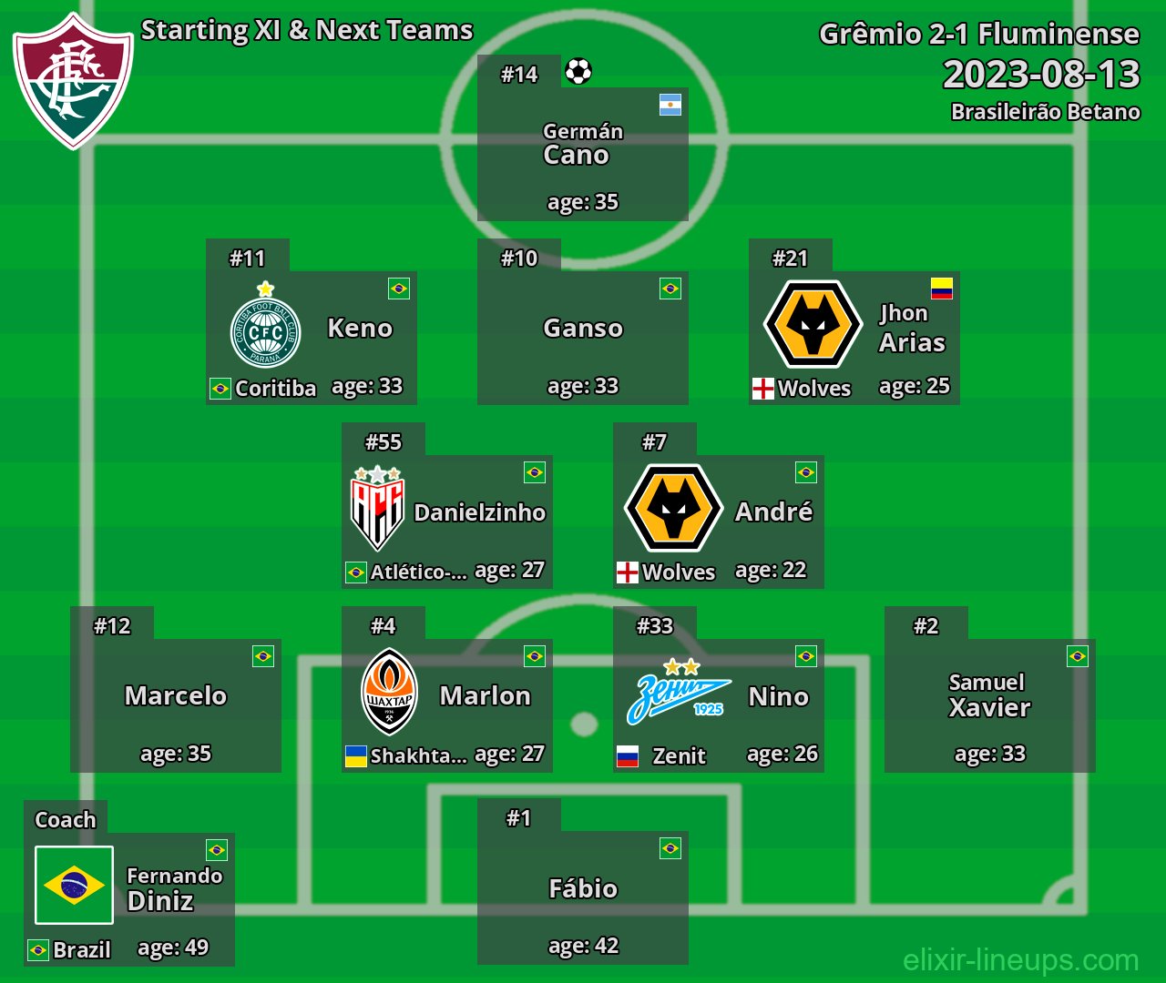Fluminense Starting XI & Next Teams 2023-08-13