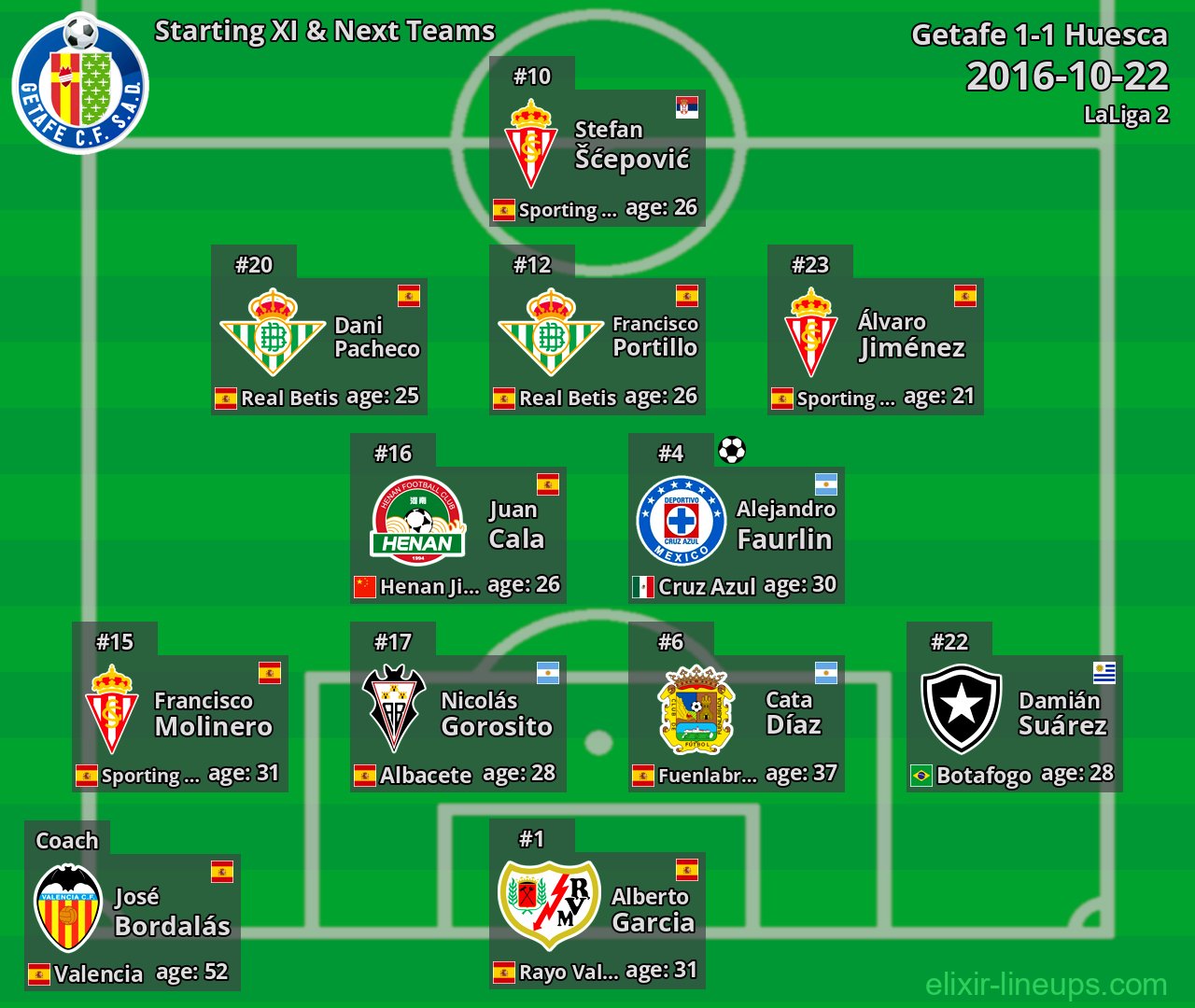 Getafe Starting XI & Next Teams 2016-10-22
