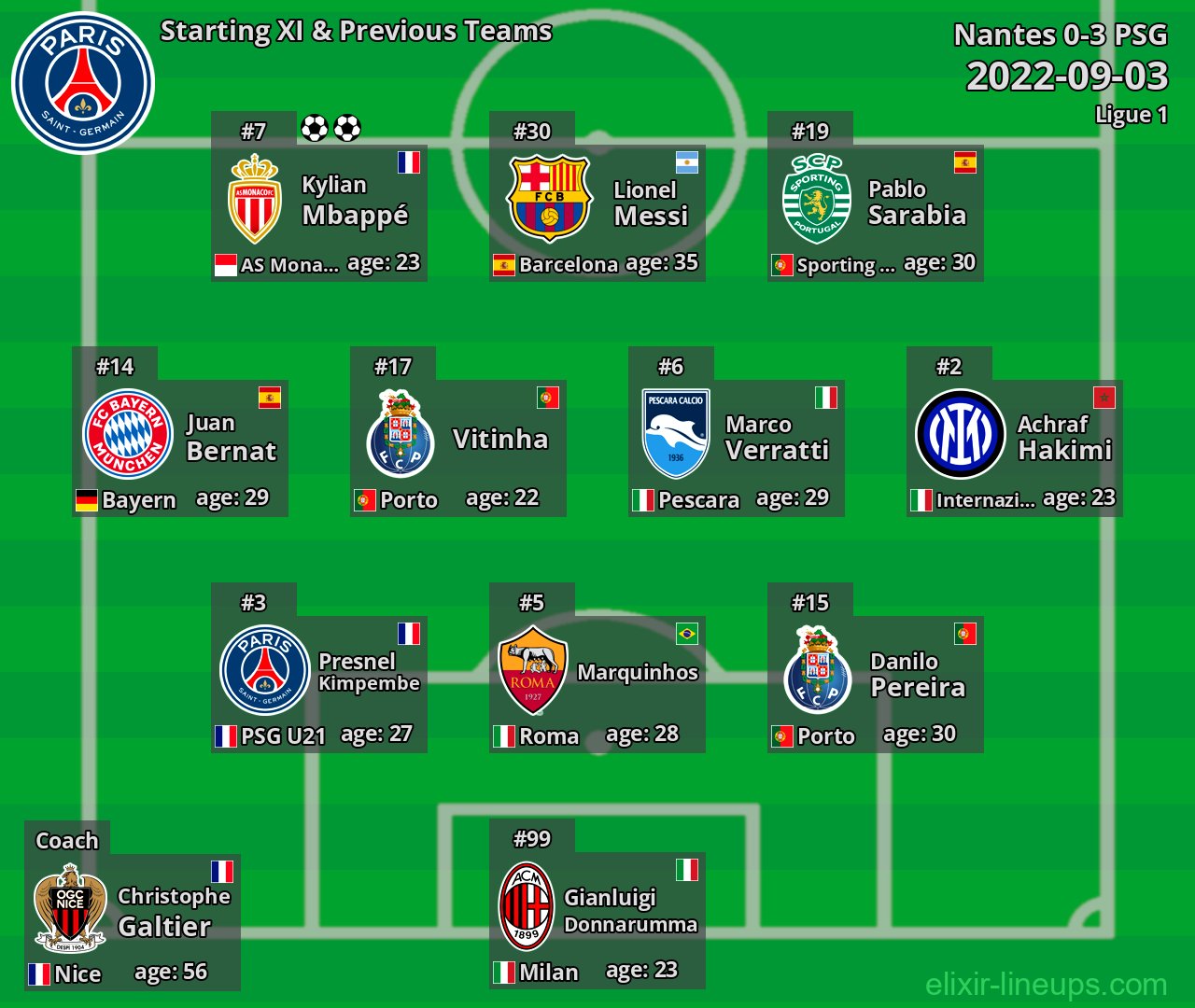 PSG Starting XI & Previous Teams 2022-09-03