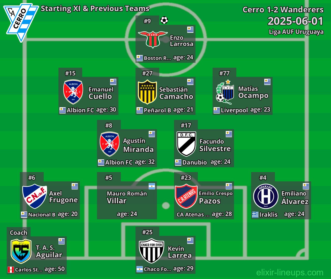 Cerro Starting XI & Previous Teams 2025-06-01