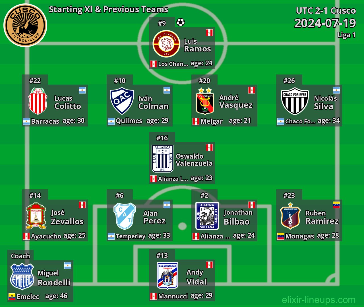Cusco Starting XI & Previous Teams 2024-07-19