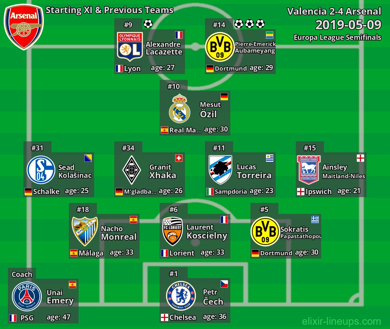 Arsenal Starting XI & Previous Teams 2019-05-09