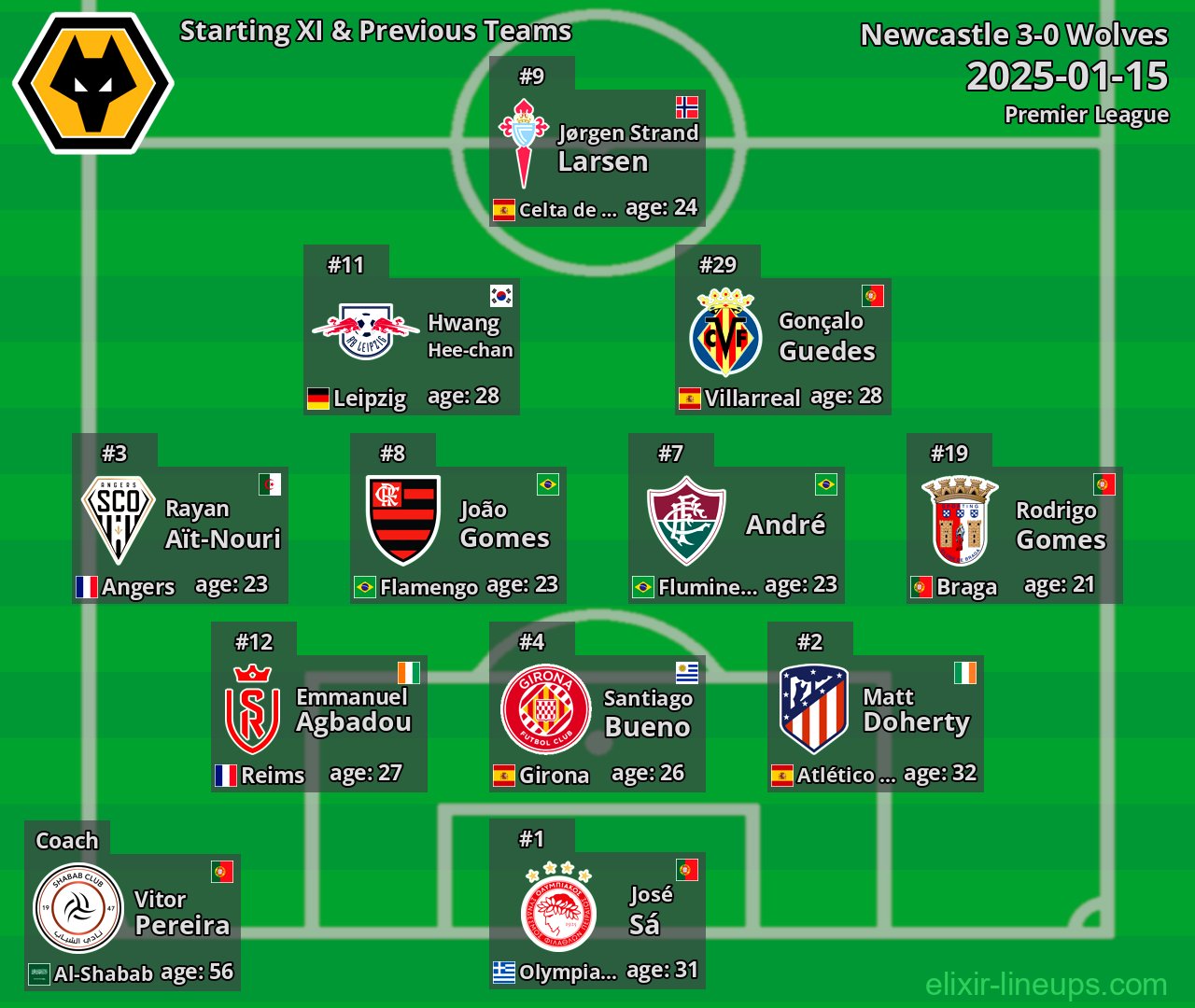 Wolves Starting XI & Previous Teams 2025-01-15