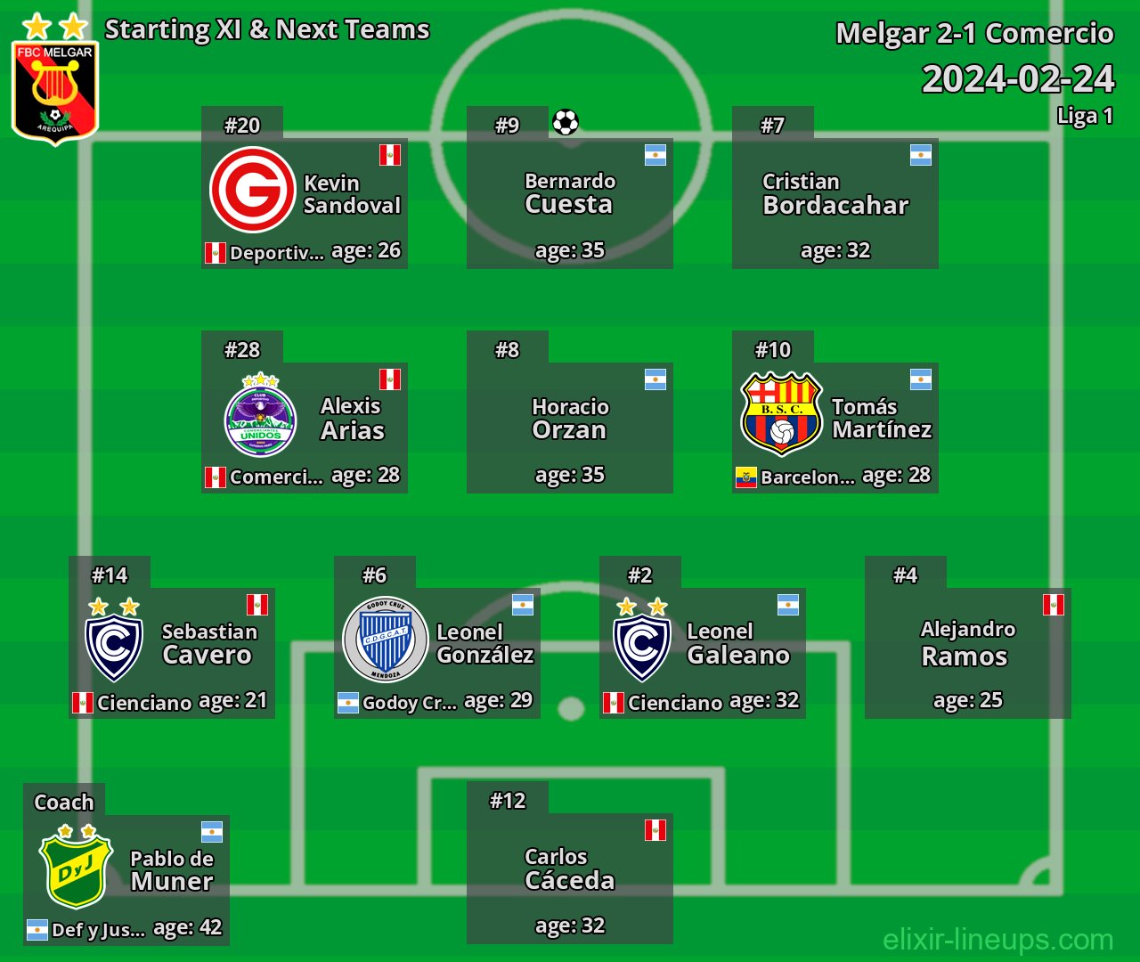 Melgar Starting XI & Next Teams 2024-02-24