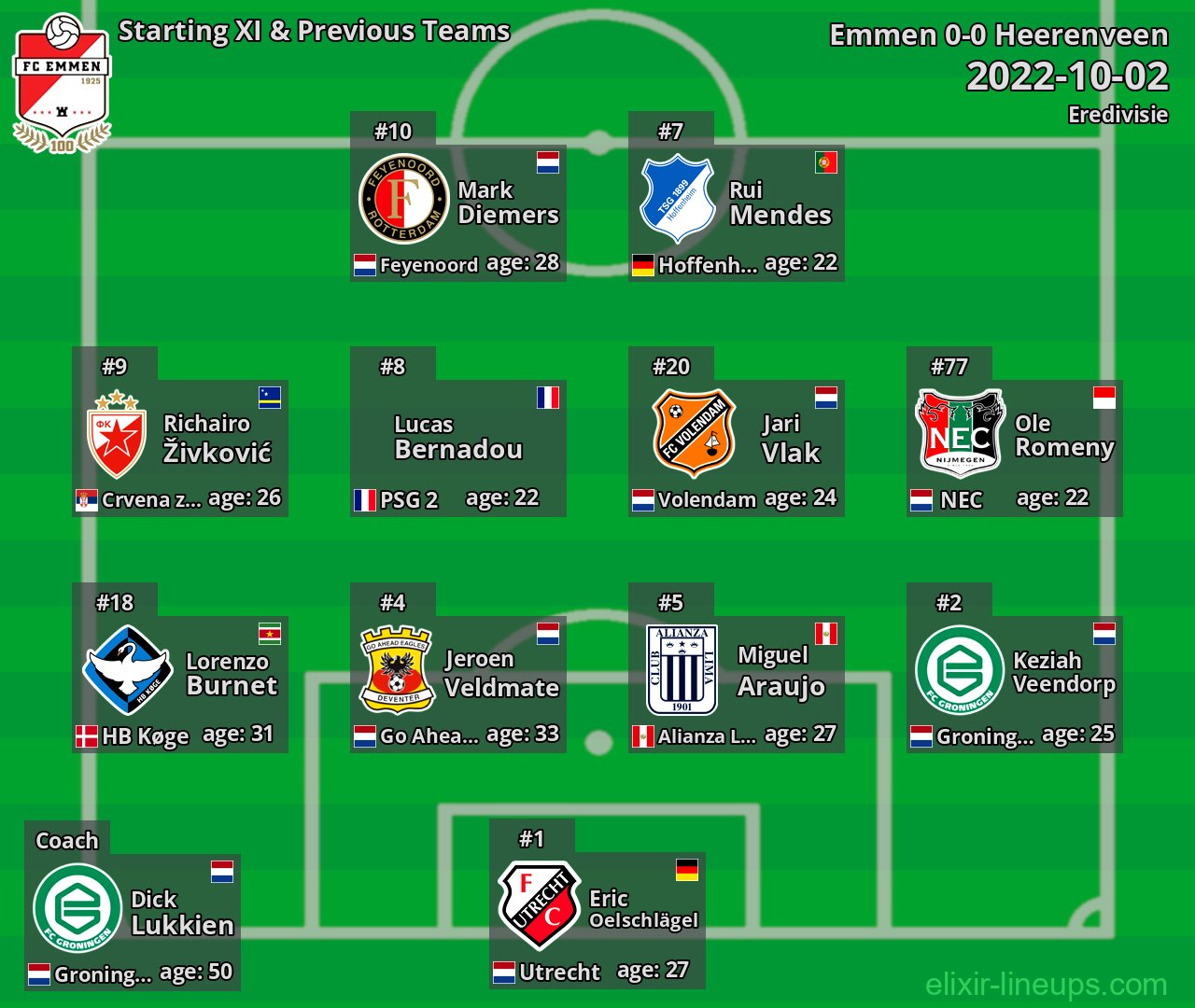 Emmen Starting XI & Previous Teams 2022-10-02