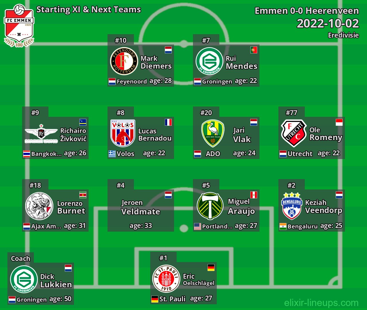 Emmen Starting XI & Next Teams 2022-10-02