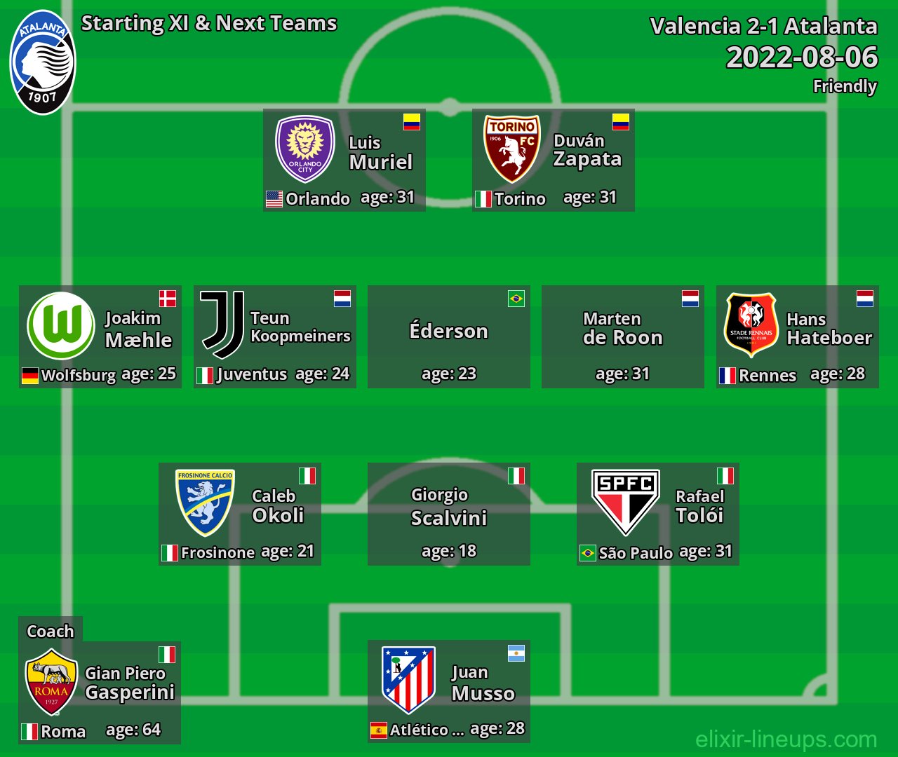Atalanta Starting XI & Next Teams 2022-08-06