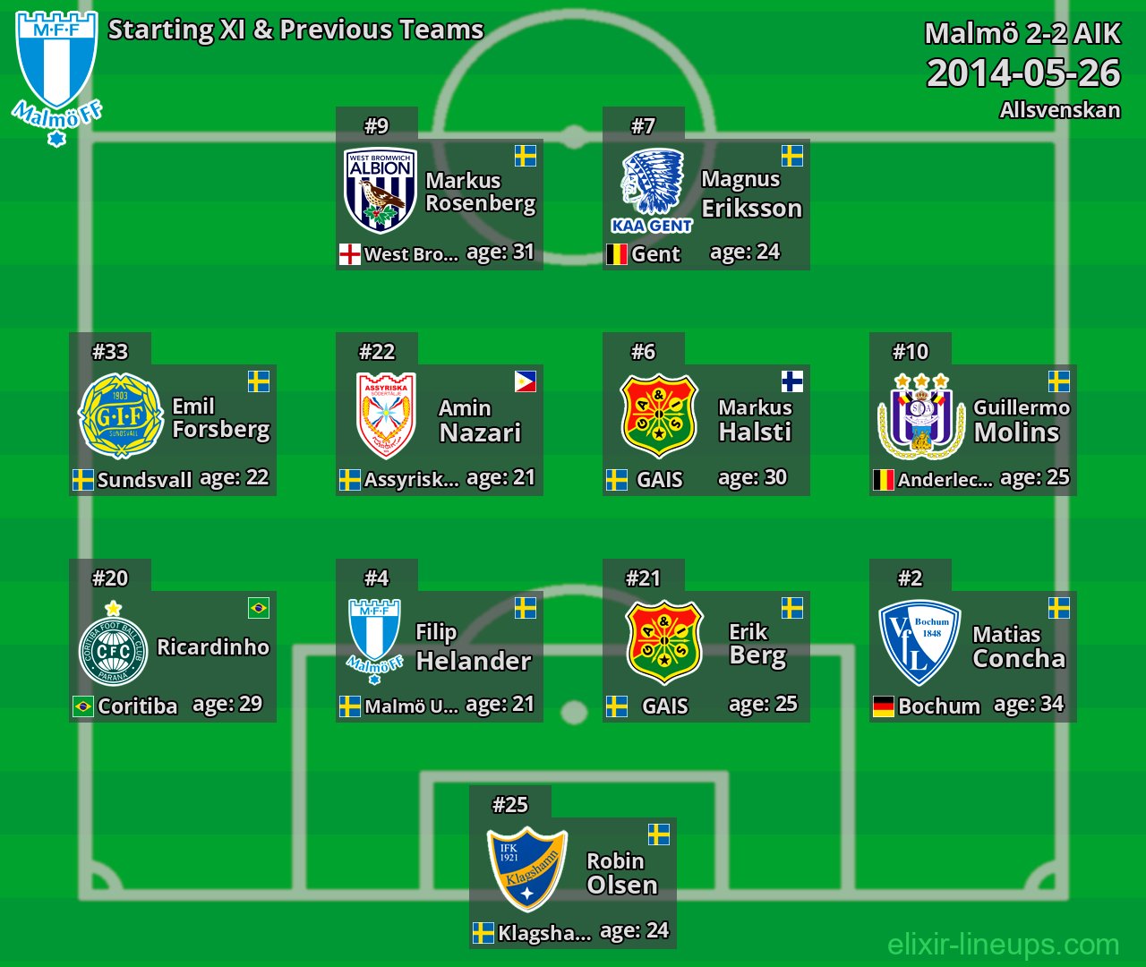 Malmö Starting XI & Previous Teams 2014-05-26