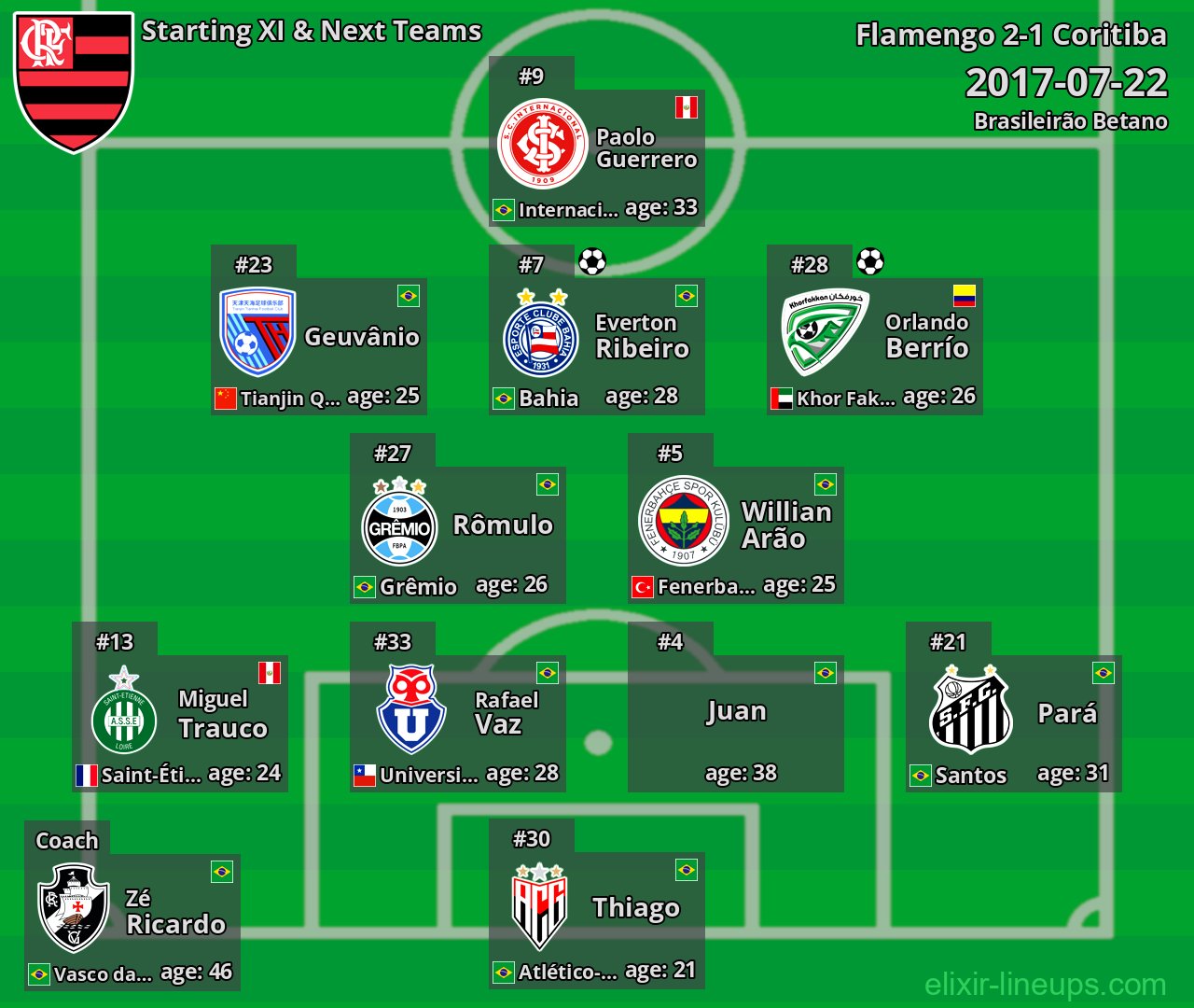 Flamengo Starting XI & Next Teams 2017-07-22