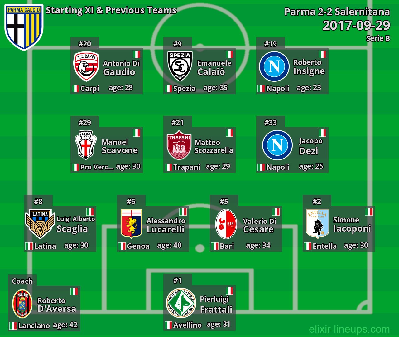 Parma Starting XI & Previous Teams 2017-09-29