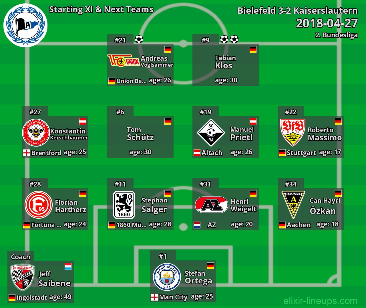 Bielefeld Starting XI & Next Teams 2018-04-27