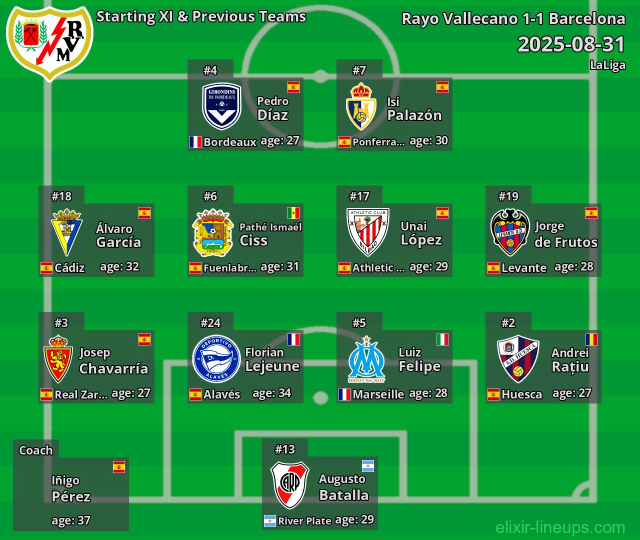 Rayo Vallecano Starting XI & Previous Teams 2025-08-31