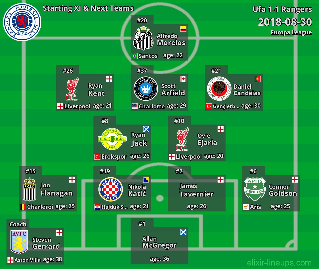 Rangers Starting XI & Next Teams 2018-08-30