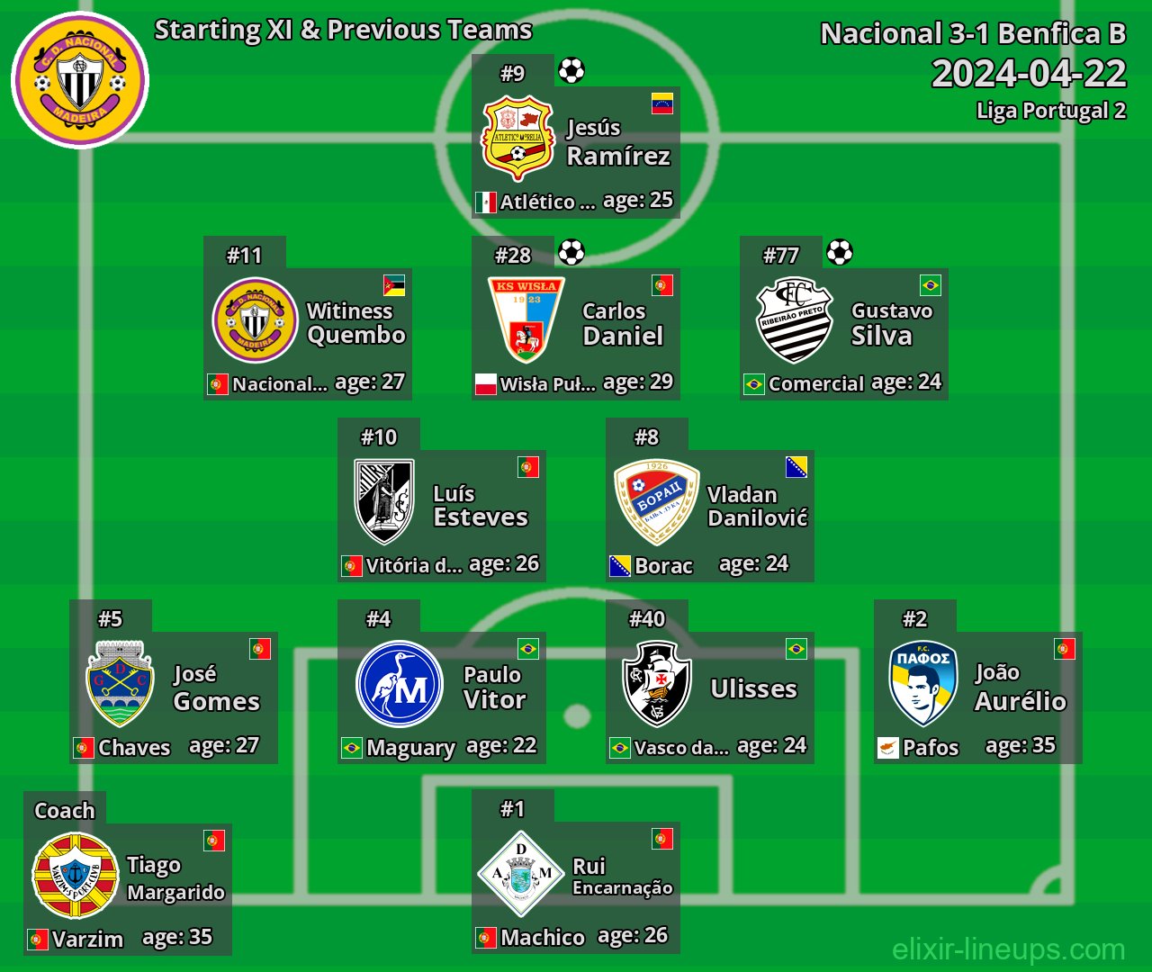 Nacional Starting XI & Previous Teams 2024-04-22