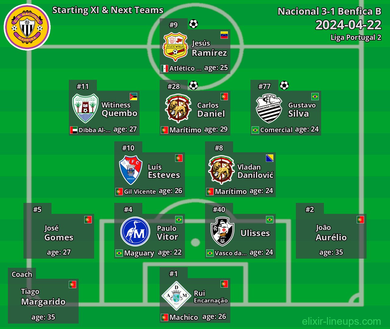 Nacional Starting XI & Next Teams 2024-04-22