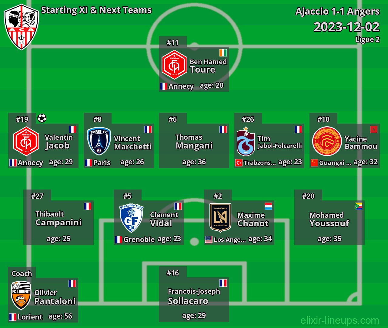 Ajaccio Starting XI & Next Teams 2023-12-02
