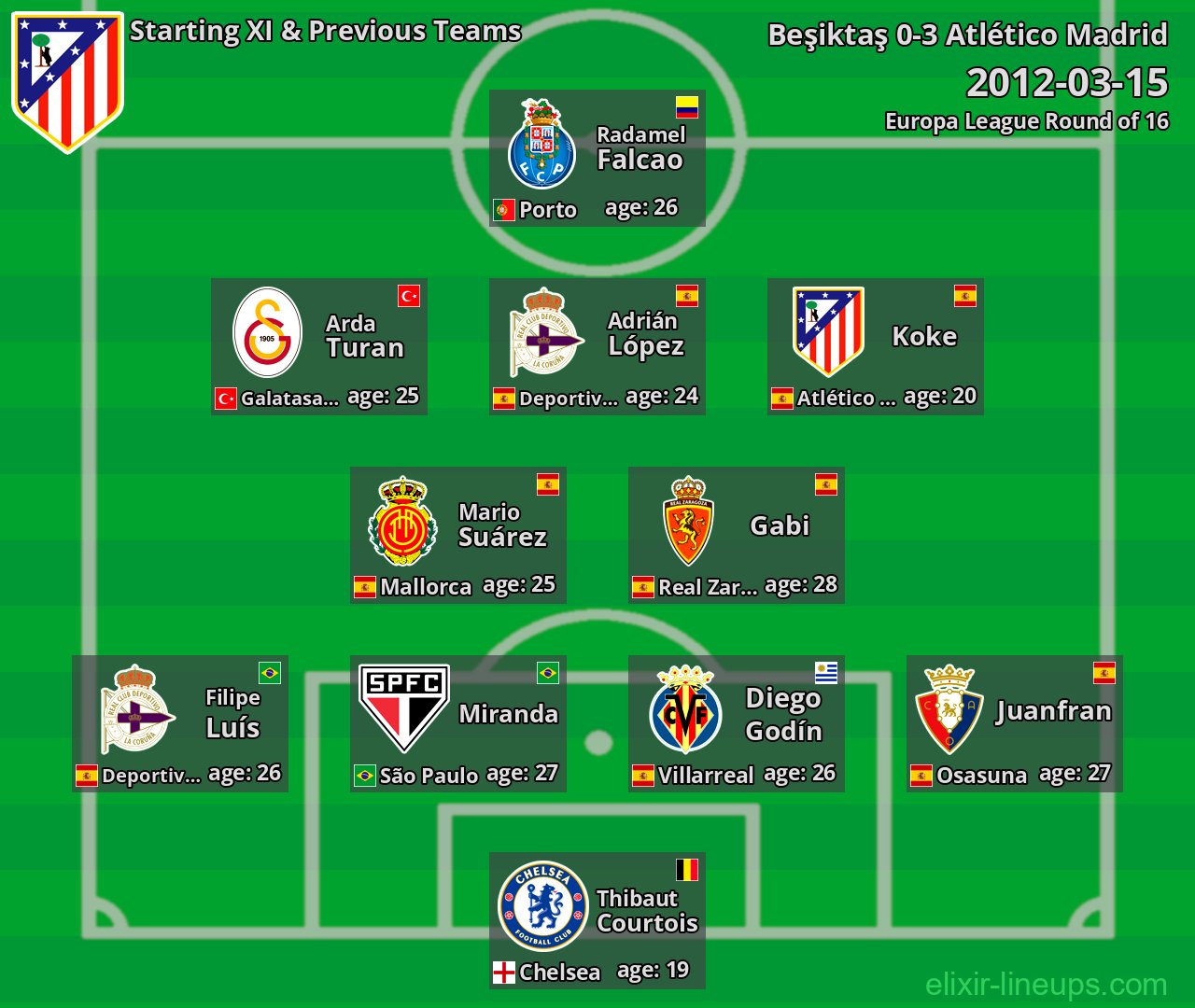 Atlético Madrid Starting XI & Previous Teams 2012-03-15