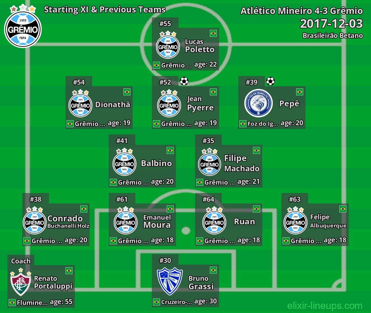 Grêmio Starting XI & Previous Teams 2017-12-03