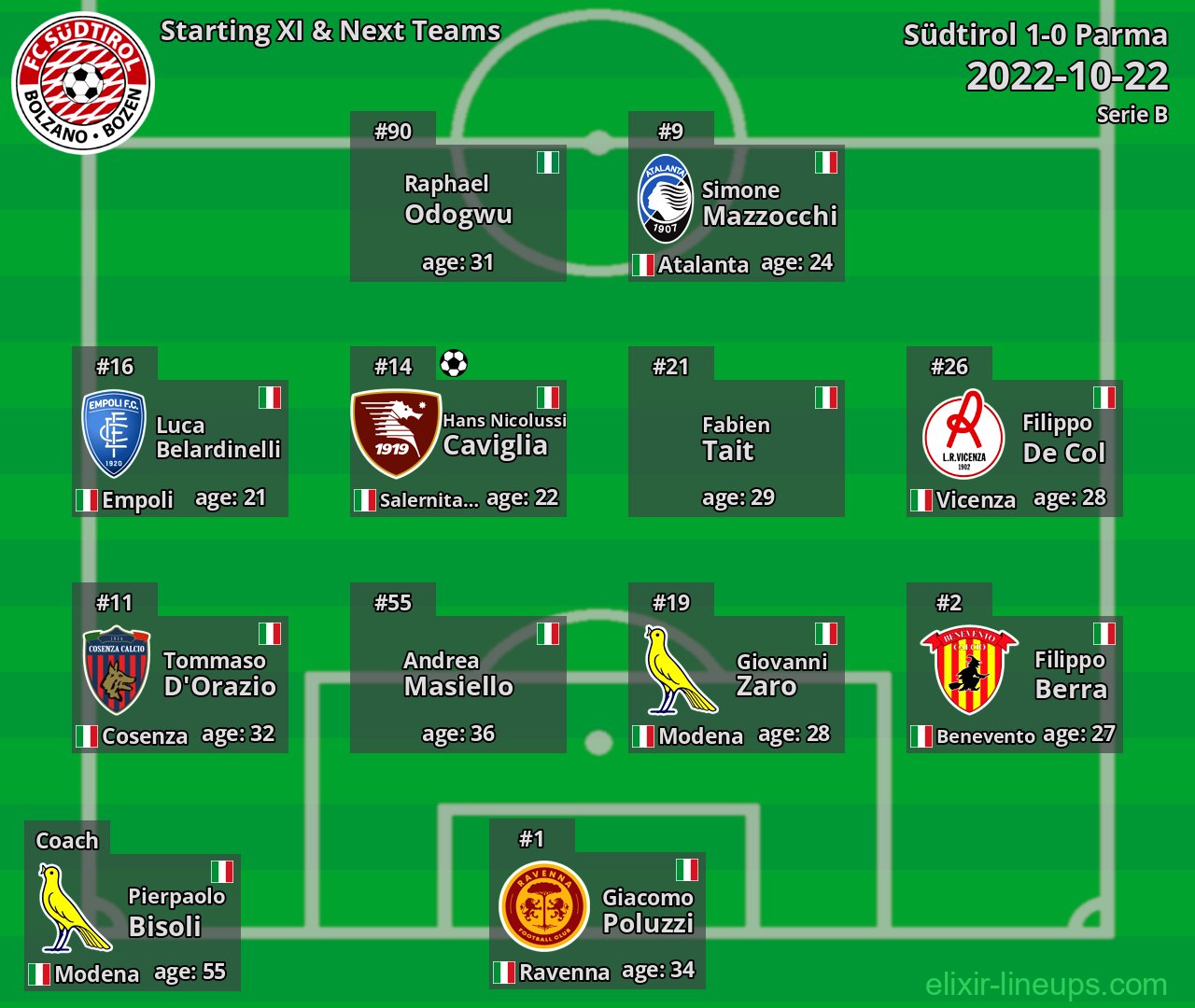 Südtirol Starting XI & Next Teams 2022-10-22