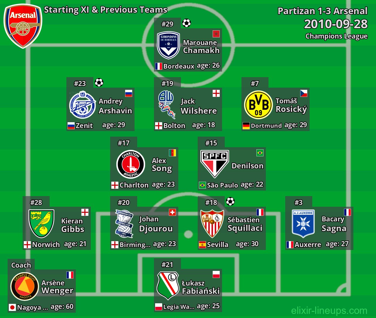 Arsenal Starting XI & Previous Teams 2010-09-28