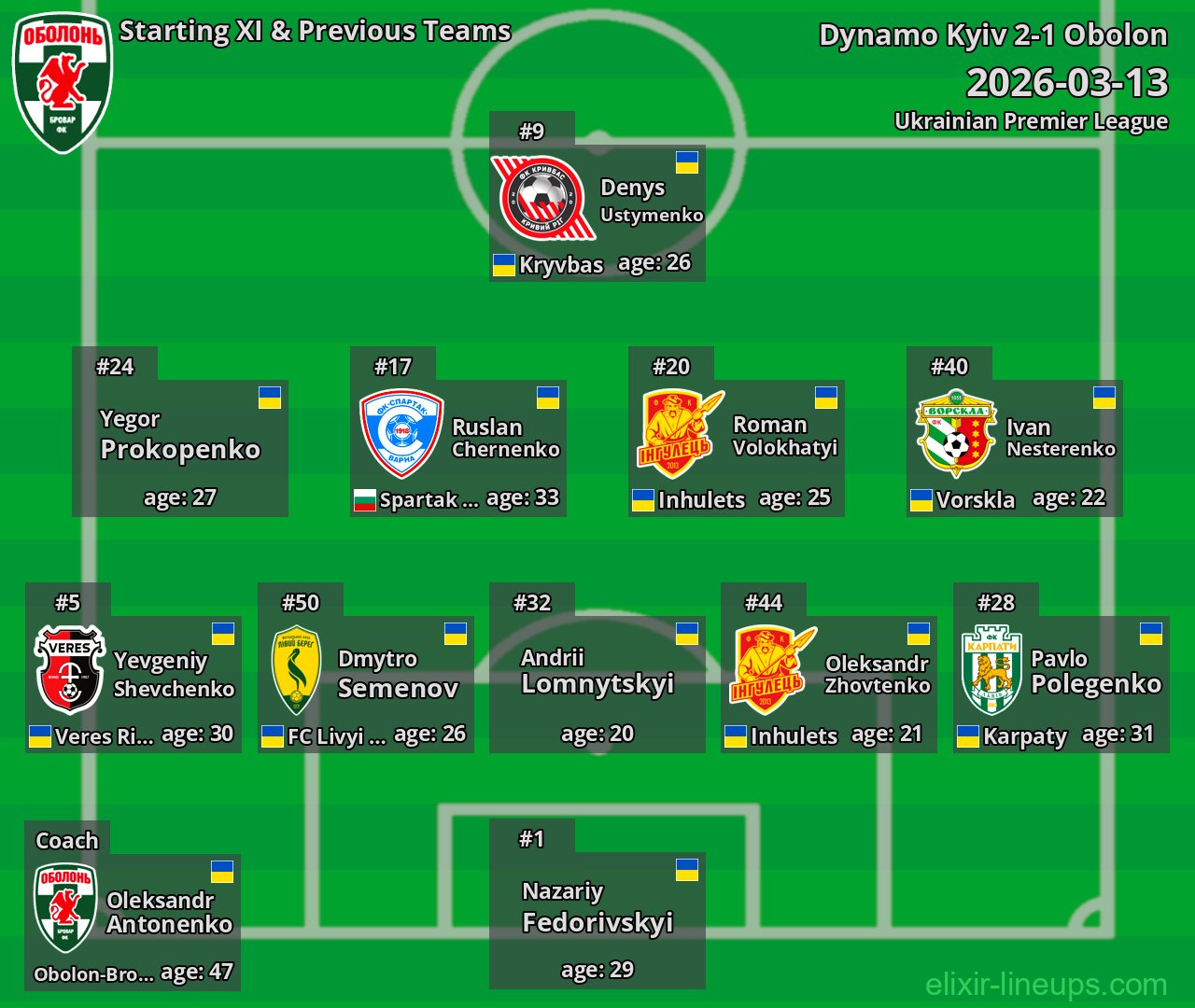 Obolon Starting XI & Previous Teams 2026-03-13
