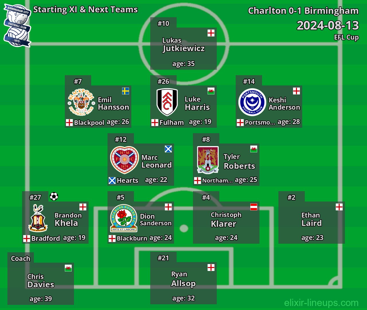 Birmingham Starting XI & Next Teams 2024-08-13