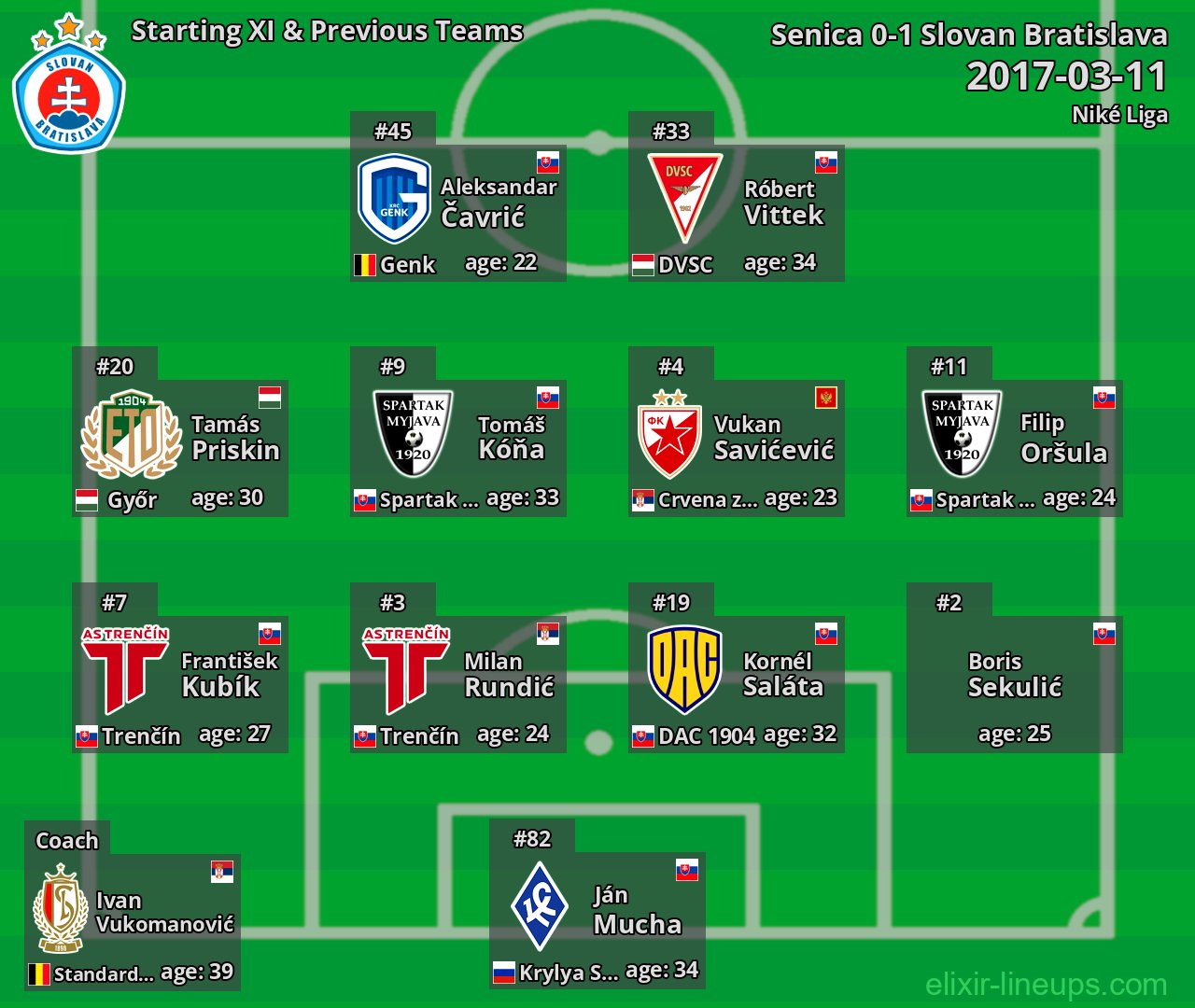 Slovan Bratislava Starting XI & Previous Teams 2017-03-11