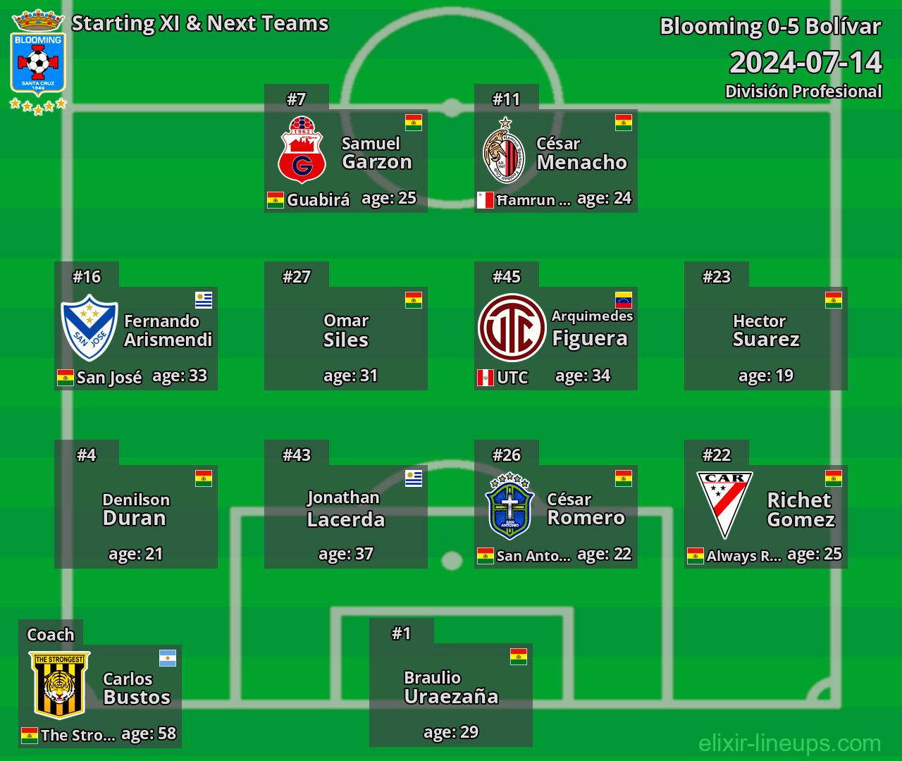 Blooming Starting XI & Next Teams 2024-07-14