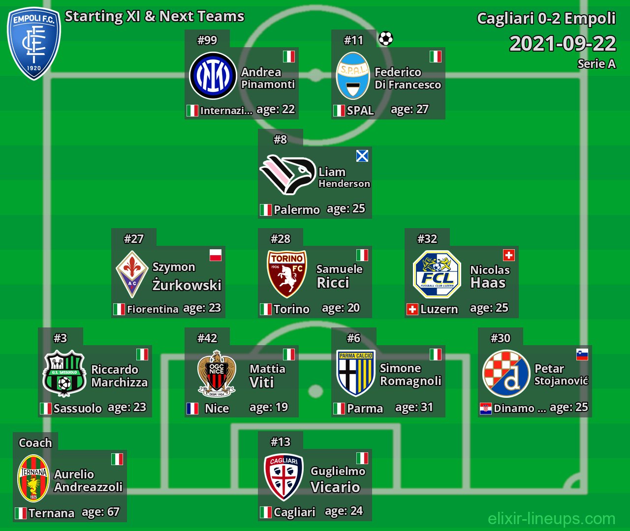 Empoli Starting XI & Next Teams 2021-09-22