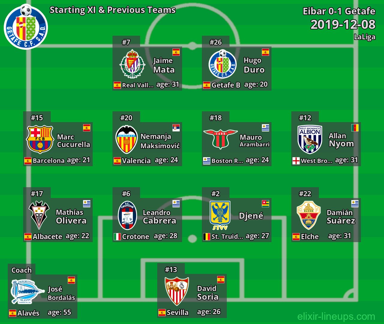 Getafe Starting XI & Previous Teams 2019-12-08
