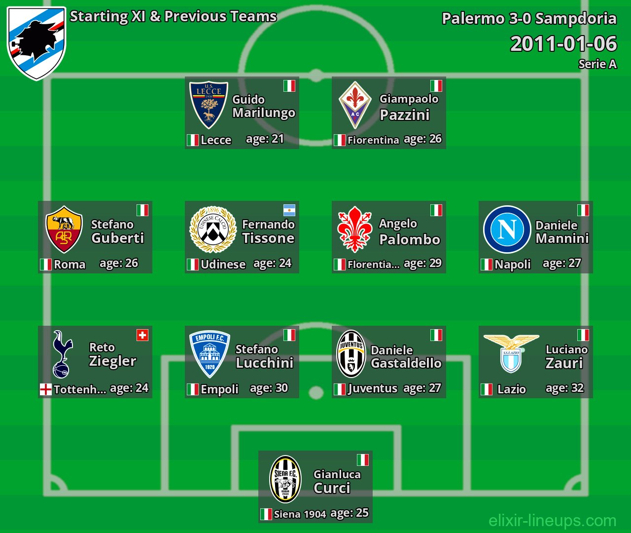 Sampdoria Starting XI & Previous Teams 2011-01-06