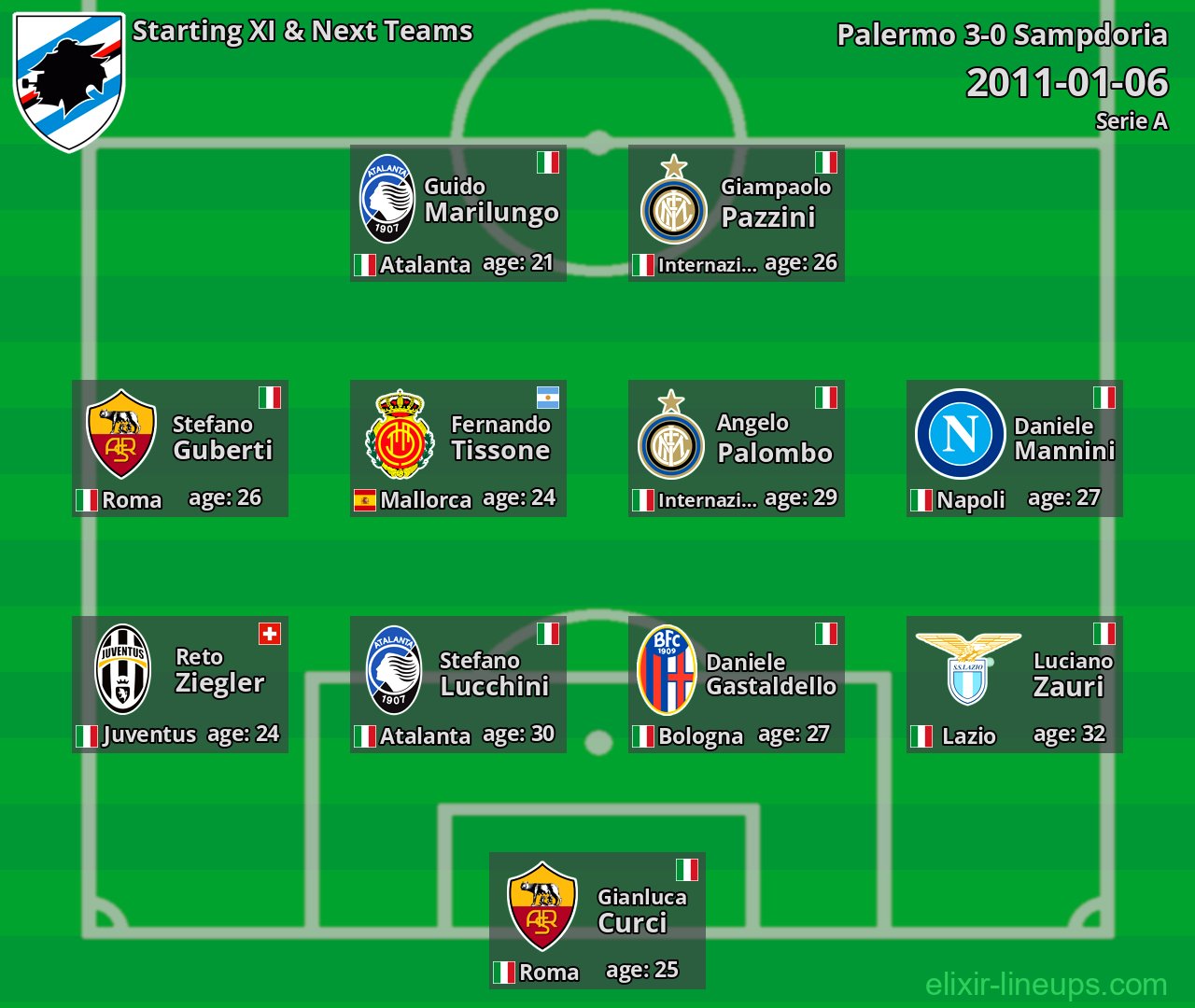 Sampdoria Starting XI & Next Teams 2011-01-06