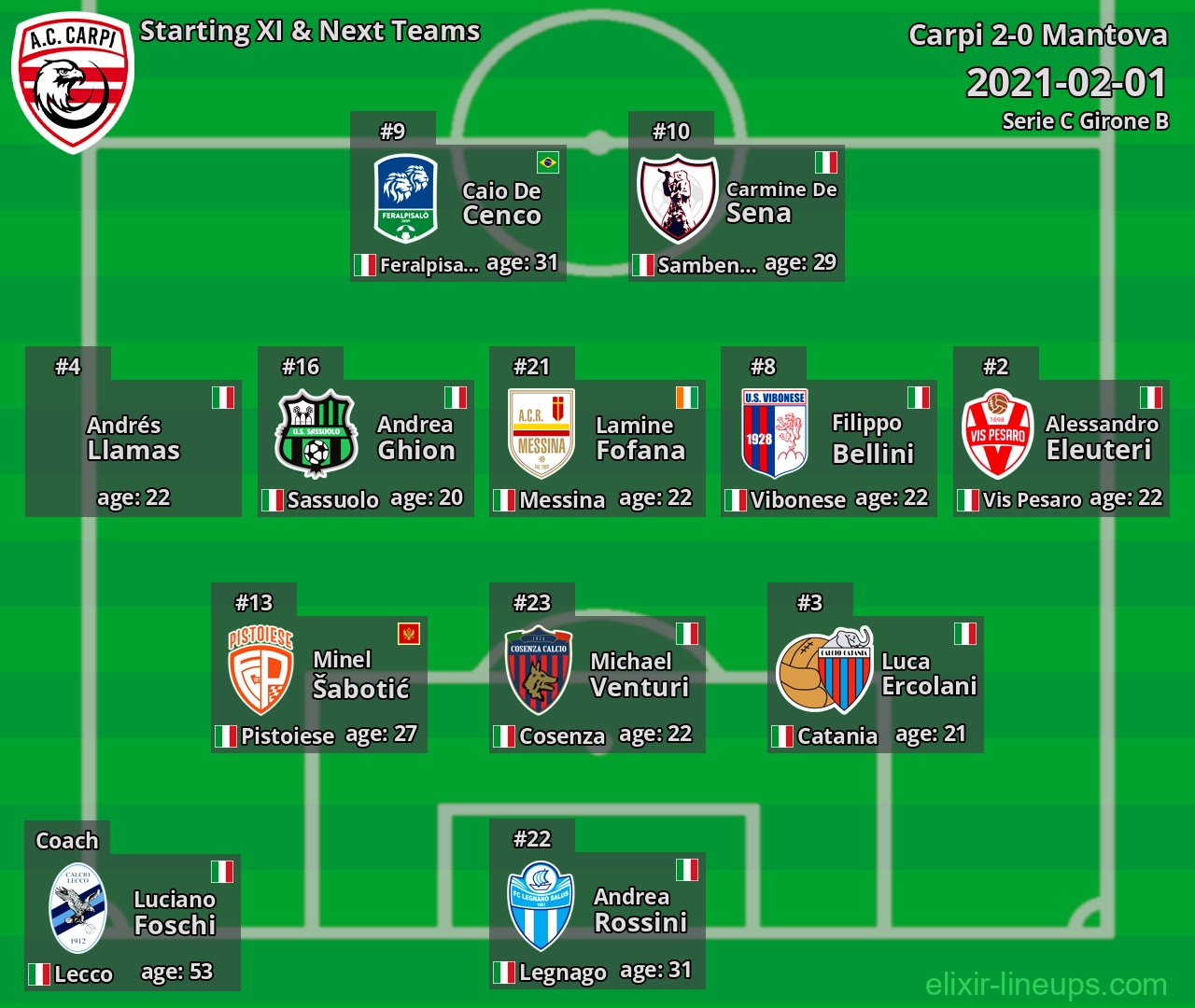 Carpi Starting XI & Next Teams 2021-02-01