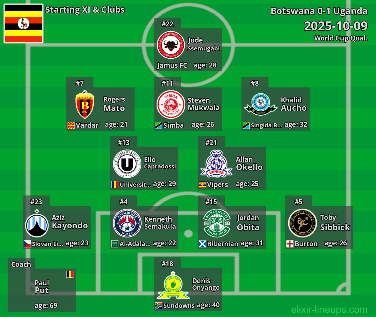 Uganda Starting XI 2025-10-09